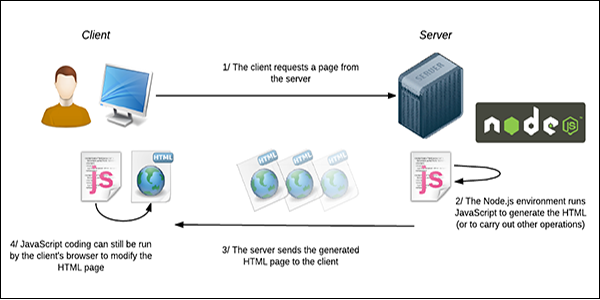 dùng nodejs