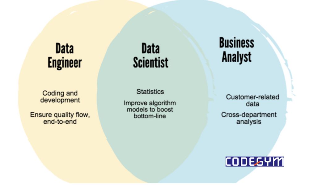 Phân biệt giữa data engineer vs data analyst - CodeGym Online